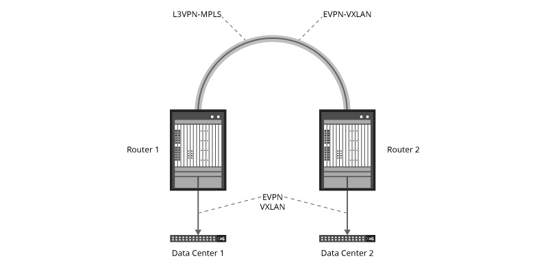 Layer 3 VPN-MPLS