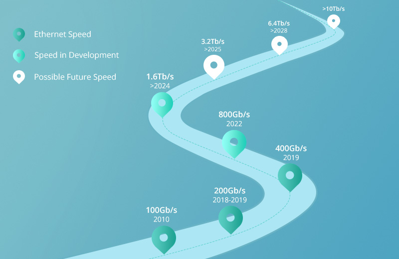 Ethernet speed roadmap