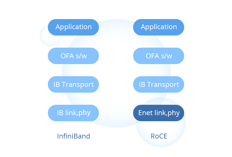 RoCE vs Infiniband