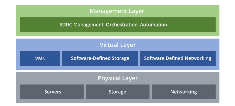 SDDC Architecture