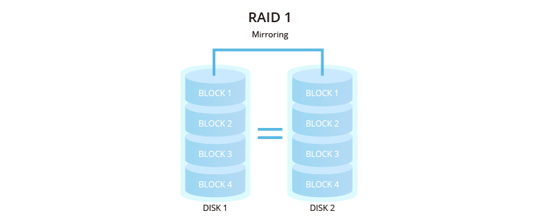 What Is RAID 1?  Uses, Configuration, Rebuilding, and More