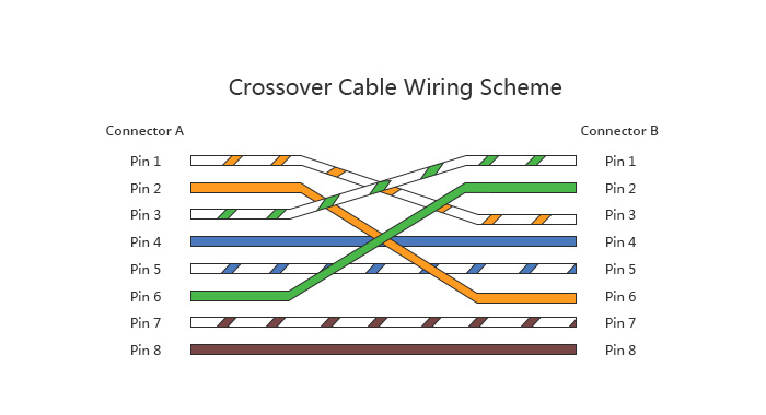 cat 5 crossover cable