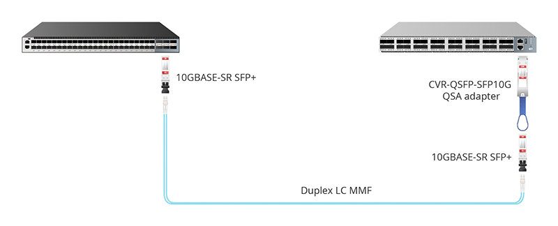 Figure 3 ：Port QSFP+ vers SFP+ : Adaptateur QSA CVR-QSFP-SFP10G