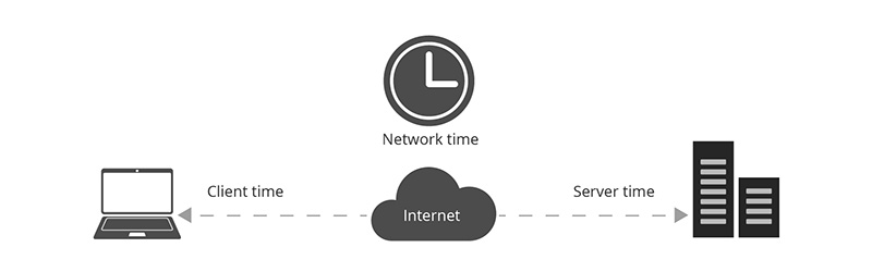 network latency.