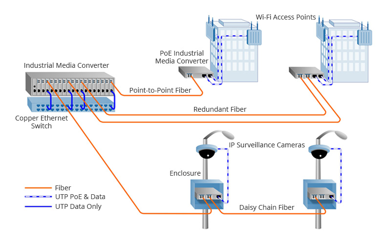 Industrial Media Converter Application in Surveillance.jpg