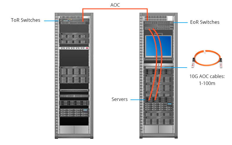 Escenario de conexión 10G AOC