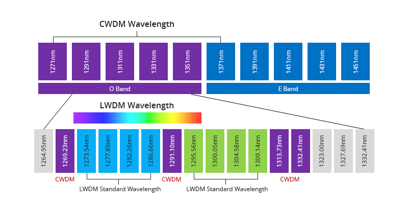 Longueurs d'ondes de l'transceiver SFP28 25G LWDM & CWDM.jpg