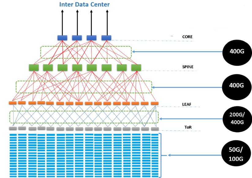 Data Center Optical Transceiver Focus Trends, Challenges & Influences