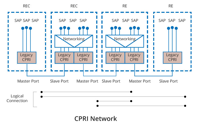 CPRI Netzwerk