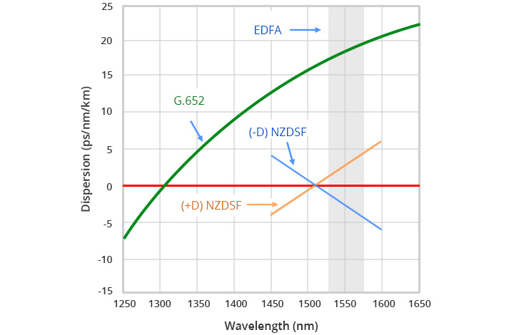 Disperison Difference Between G.652 and G.655.jpg