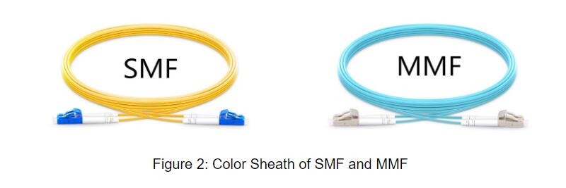 Figure 2 Couleur de la gaine des SMF et MMF.jpg