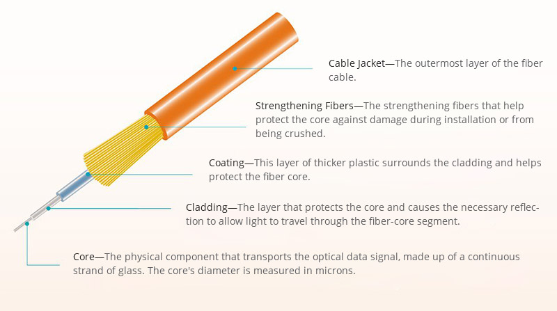 Una guía de los materiales utilizados en la fabricación de cables de fibra  óptica