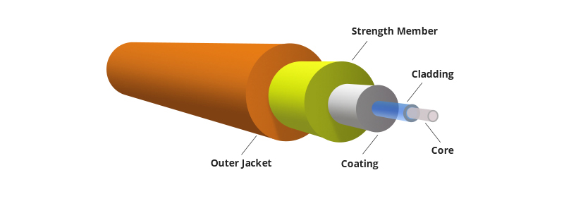 Difference Between Fiber Optic Cable, Twisted Pair Cable and Coaxial Cable