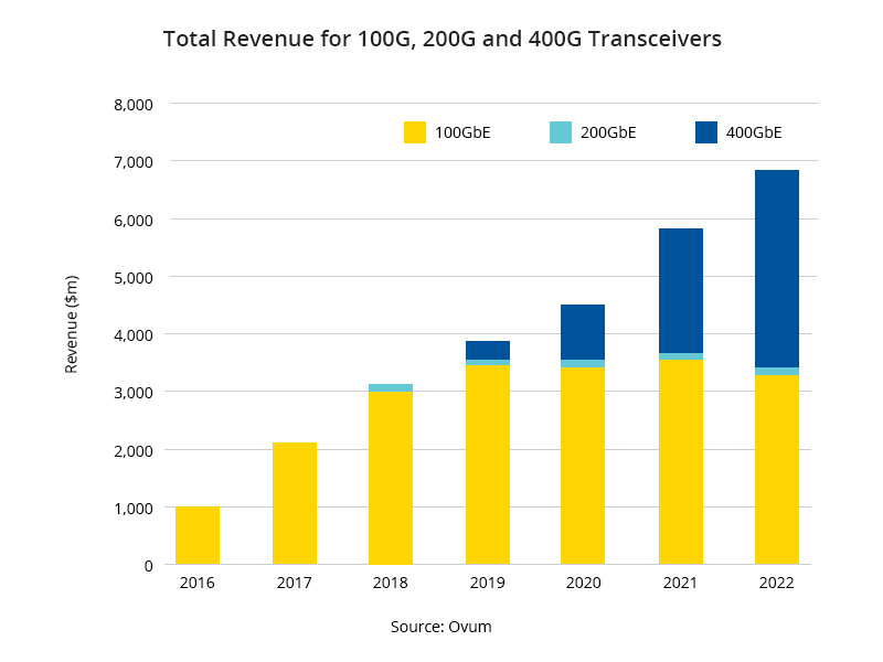 100G、200G和400G收发器的总收益。jpg