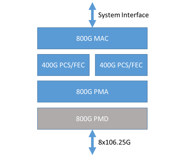 800G Ethernet