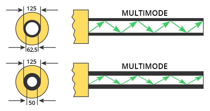 Câble en fibre optique multimode versus monomode : débats et différences -  SFM