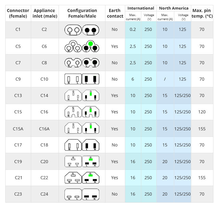 Standards IEC 60320 Power Cord Types