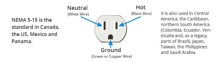 Nema 5-15 standard