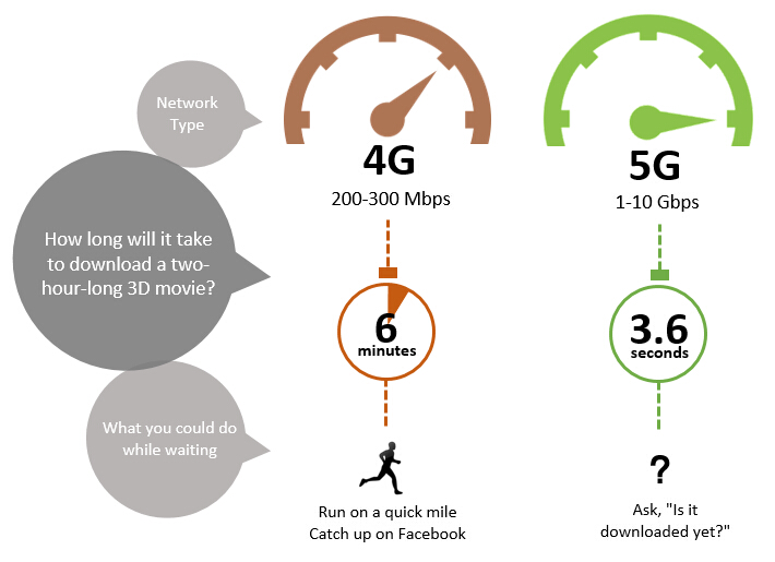 speed comparison of wireless 5G and 4G