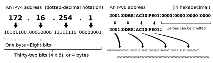 IPv4 address and IPv6 address examples