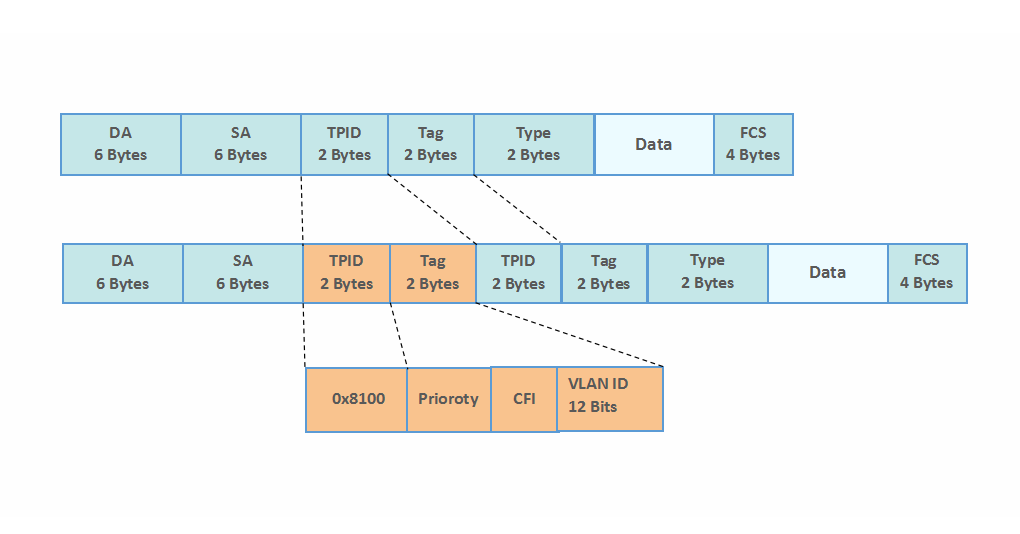 QinQ vs VLAN