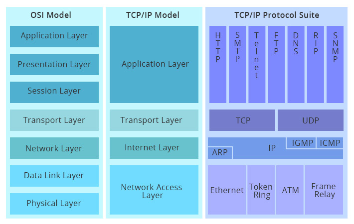 OSI 和 TCPIP 的比较