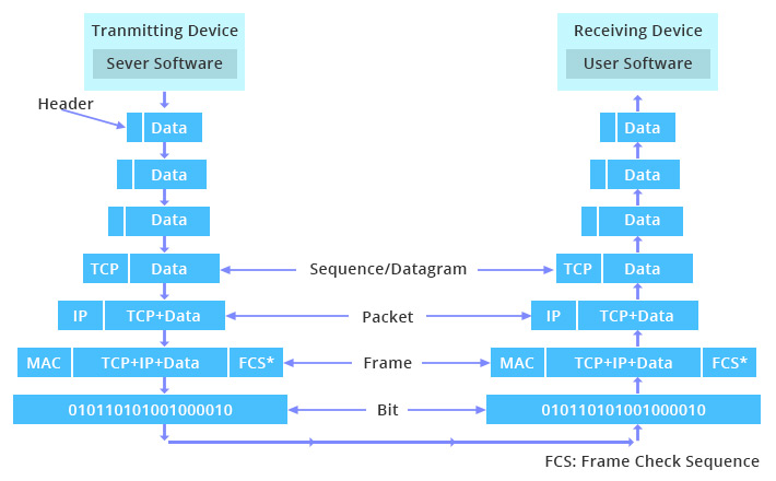 how data is processed in OSI and TCPIP models