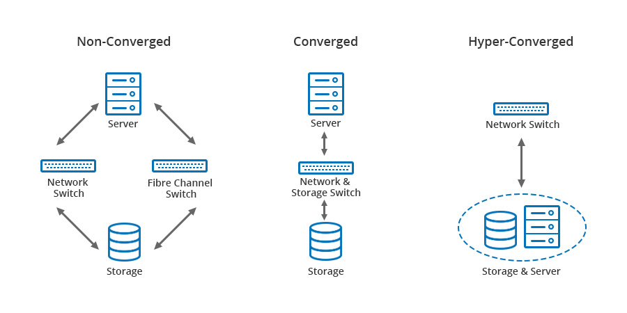 traditional vs hyper-converged infrastructure