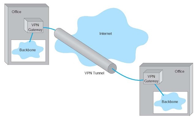 Abbildung 1: VPN vs. MPLS: VPN