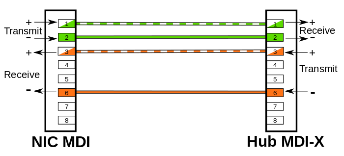 MDI to MDIX using straight through cable